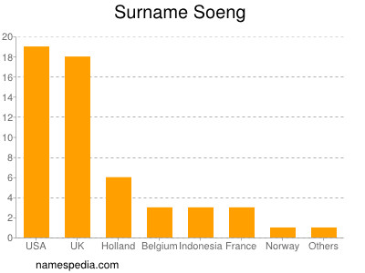 nom Soeng