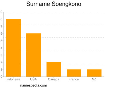 Familiennamen Soengkono