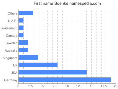 Vornamen Soenke
