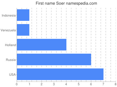 Vornamen Soer