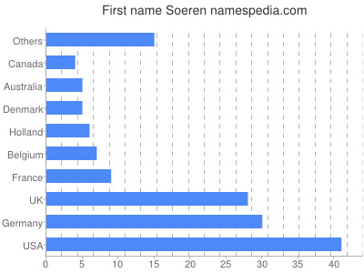 Vornamen Soeren