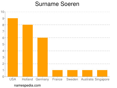 nom Soeren