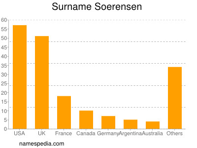 nom Soerensen