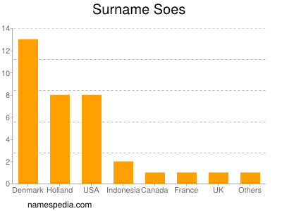 nom Soes