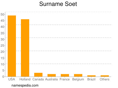 Familiennamen Soet