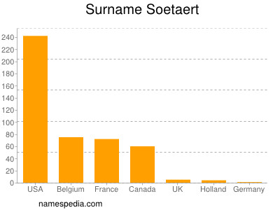 Familiennamen Soetaert