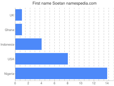 prenom Soetan