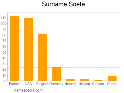 Familiennamen Soete