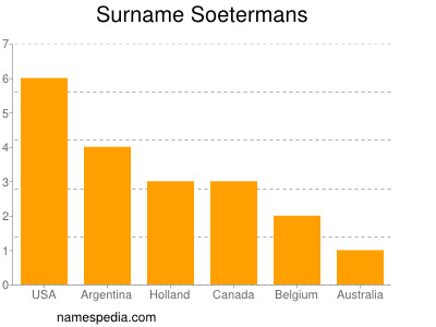 Familiennamen Soetermans