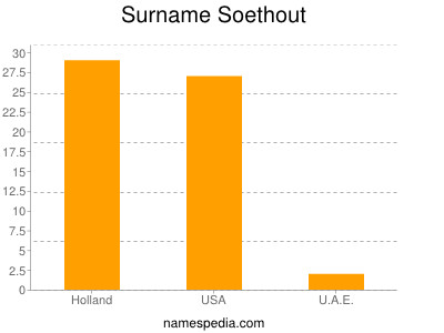 Surname Soethout