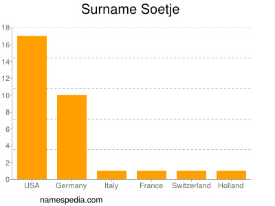 Familiennamen Soetje