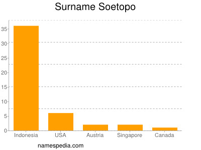 Familiennamen Soetopo