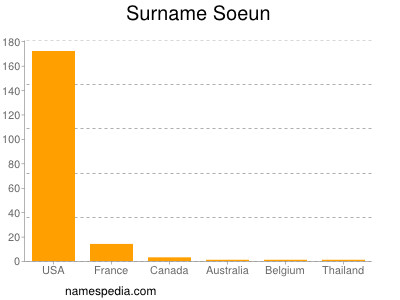 Familiennamen Soeun