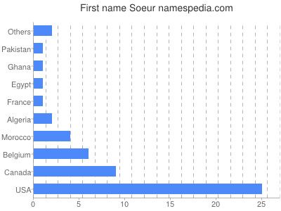 Given name Soeur
