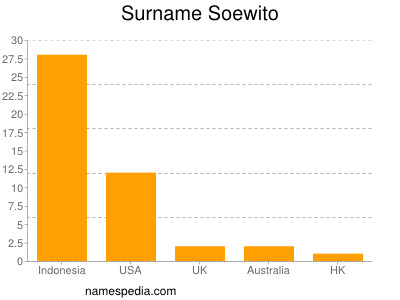 Familiennamen Soewito
