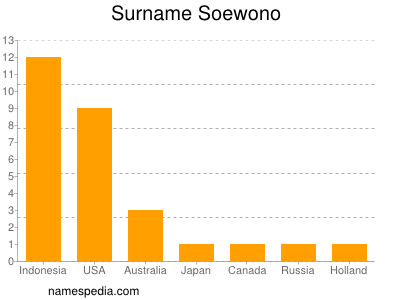 Familiennamen Soewono