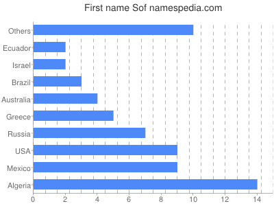 Vornamen Sof
