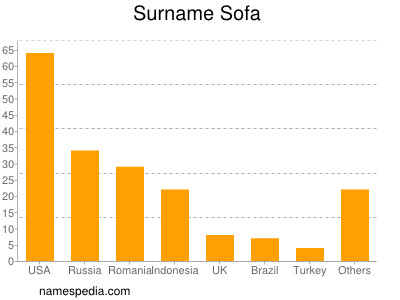 Familiennamen Sofa