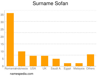 Familiennamen Sofan