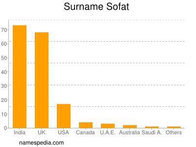 Surname Sofat