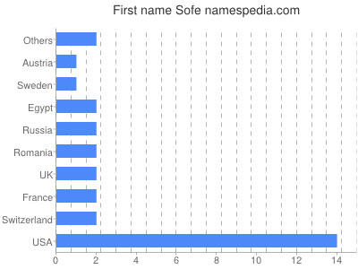 Vornamen Sofe