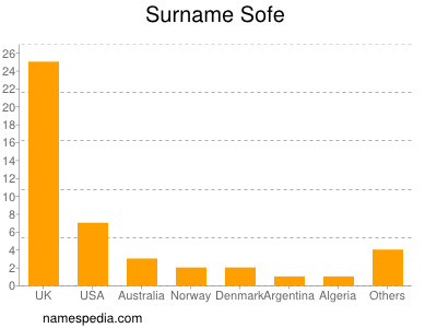 Familiennamen Sofe