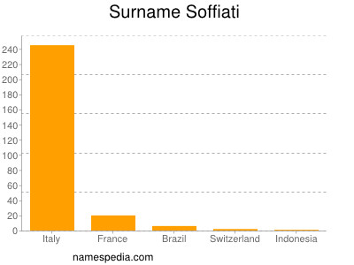 Surname Soffiati