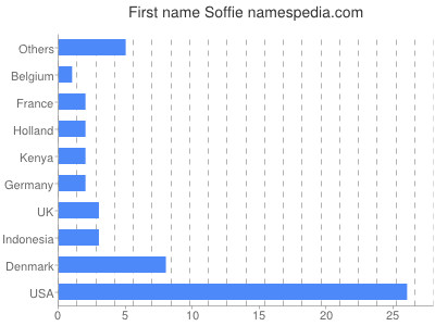 prenom Soffie