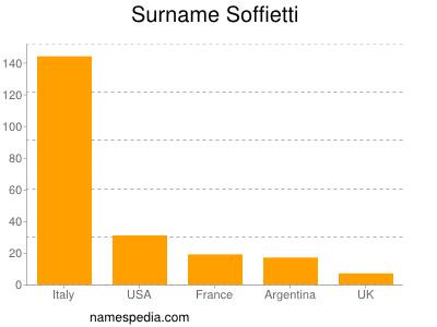 nom Soffietti