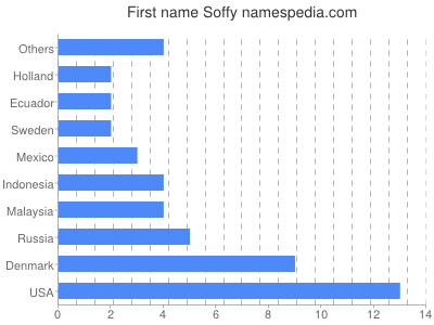 Given name Soffy