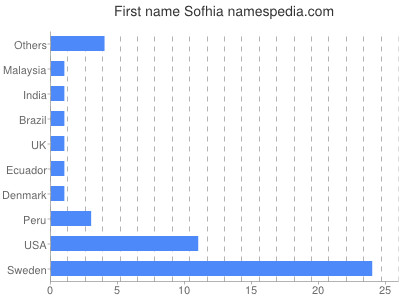 Vornamen Sofhia