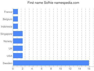 Vornamen Sofhie