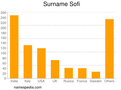 Familiennamen Sofi