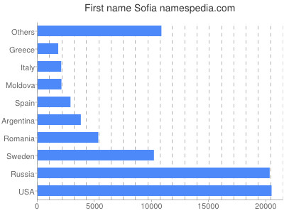 Vornamen Sofia