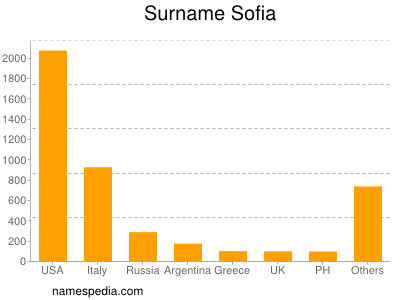 Familiennamen Sofia