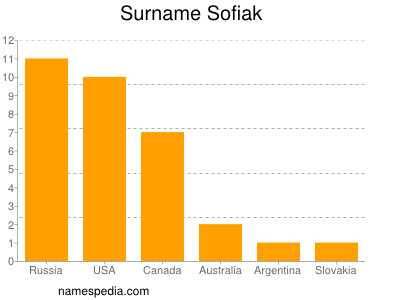 Familiennamen Sofiak