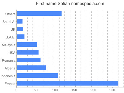 prenom Sofian