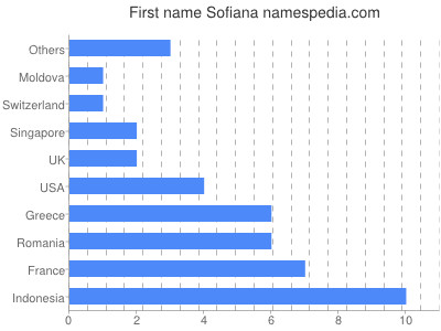 prenom Sofiana