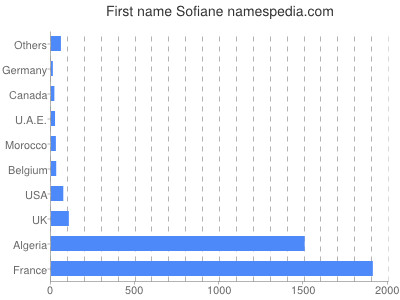 Given name Sofiane