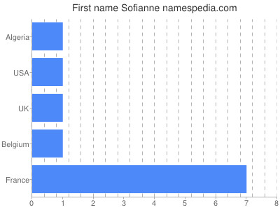 Vornamen Sofianne