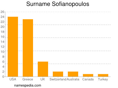 Familiennamen Sofianopoulos