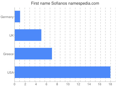Vornamen Sofianos