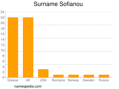 Familiennamen Sofianou