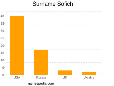 Familiennamen Sofich