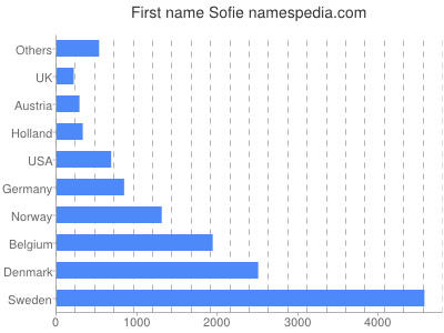 Given name Sofie