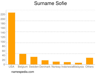 Surname Sofie