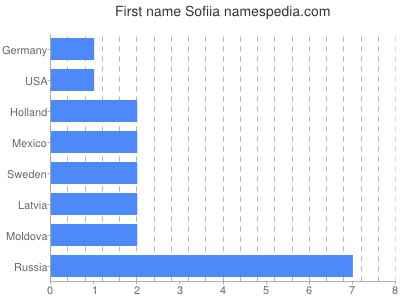 Vornamen Sofiia