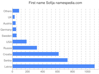 Vornamen Sofija