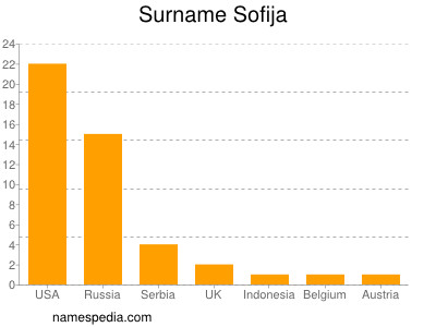 Familiennamen Sofija