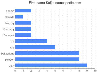 Vornamen Sofije